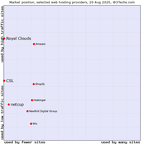 Market position of netcup vs. CSL vs. Royal Clouds