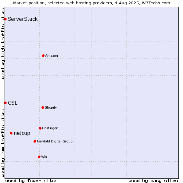 Market position of netcup vs. ServerStack vs. CSL