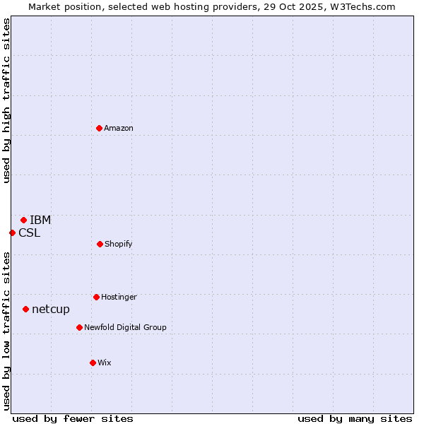 Market position of netcup vs. IBM vs. CSL
