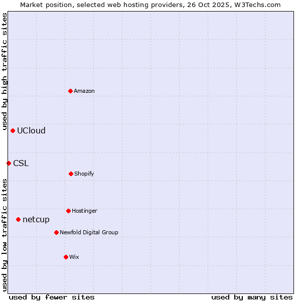 Market position of netcup vs. UCloud vs. CSL