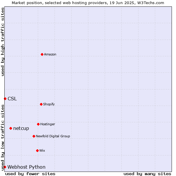 Market position of netcup vs. CSL vs. Webhost Python