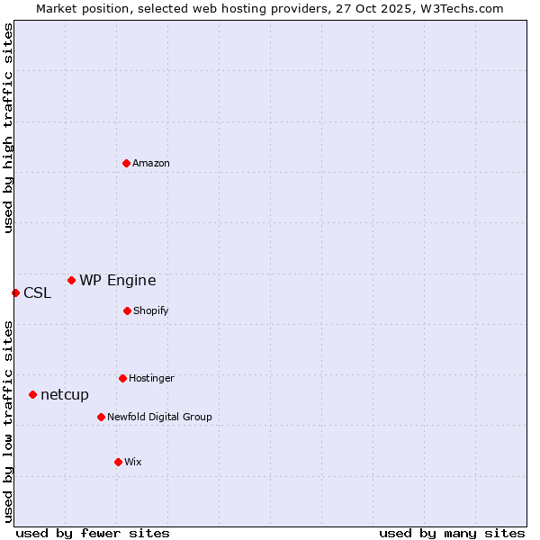 Market position of WP Engine vs. netcup vs. CSL