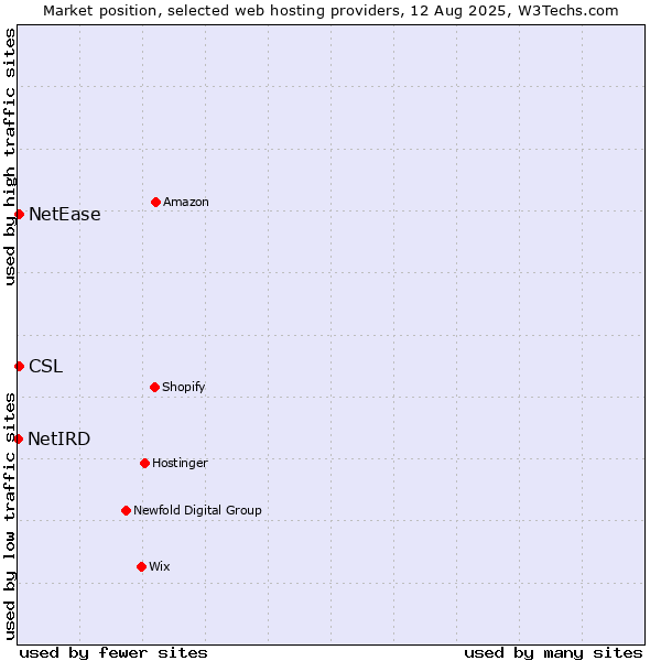 Market position of NetEase vs. CSL vs. NetIRD