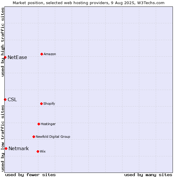 Market position of Netmark vs. NetEase vs. CSL