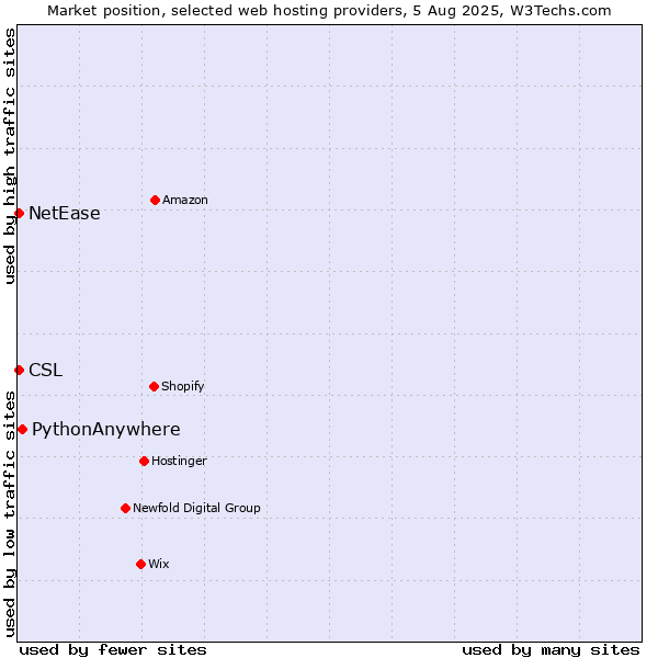 Market position of PythonAnywhere vs. NetEase vs. CSL