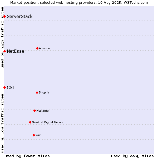 Market position of NetEase vs. ServerStack vs. CSL