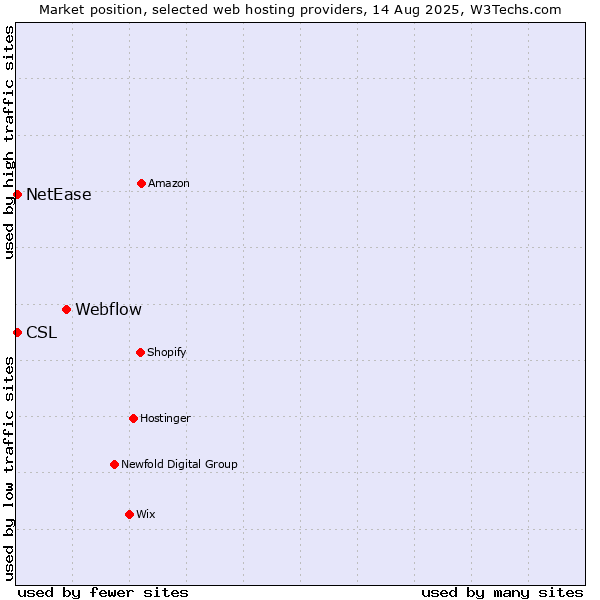 Market position of Webflow vs. NetEase vs. CSL