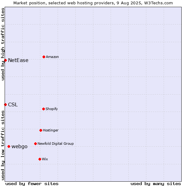 Market position of webgo vs. NetEase vs. CSL
