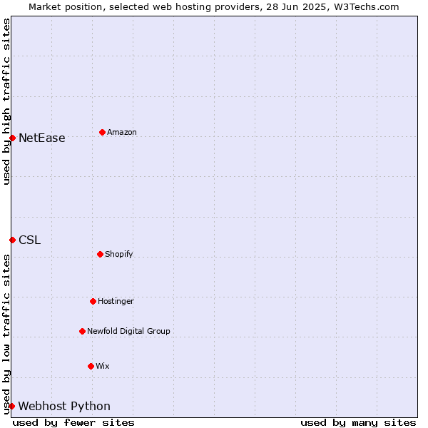 Market position of NetEase vs. CSL vs. Webhost Python