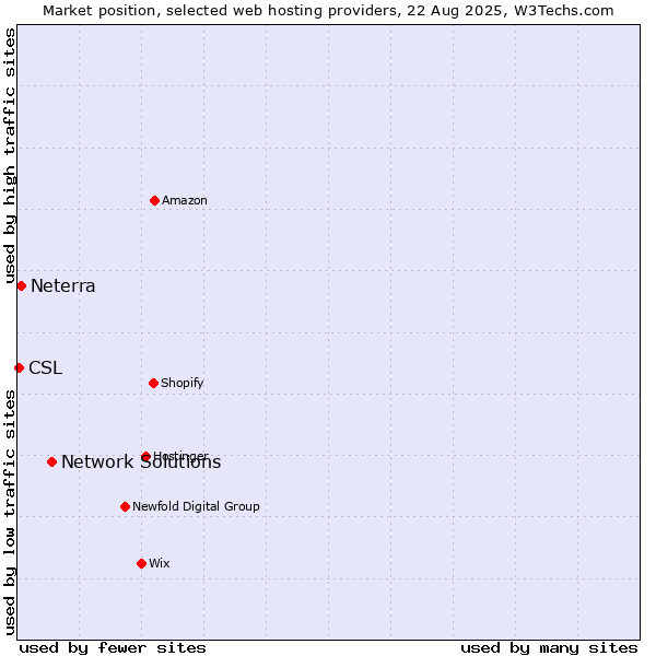 Market position of Network Solutions vs. Neterra vs. CSL