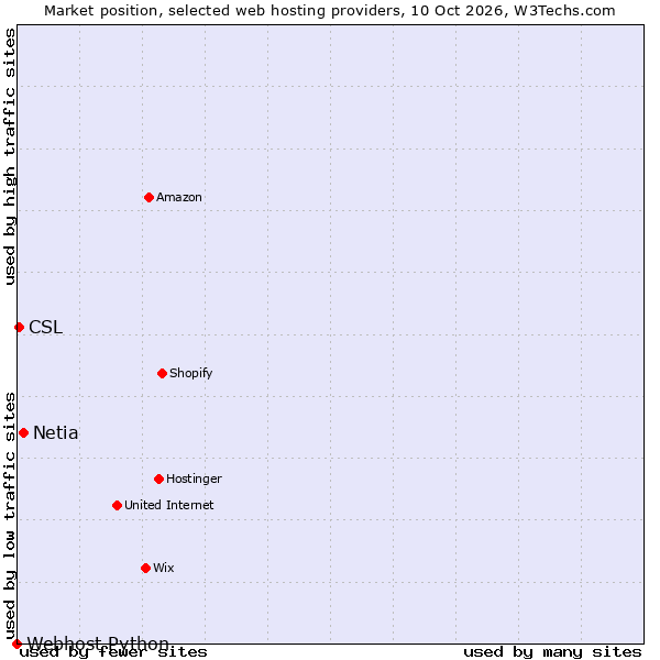 Market position of Netia vs. CSL vs. Webhost Python