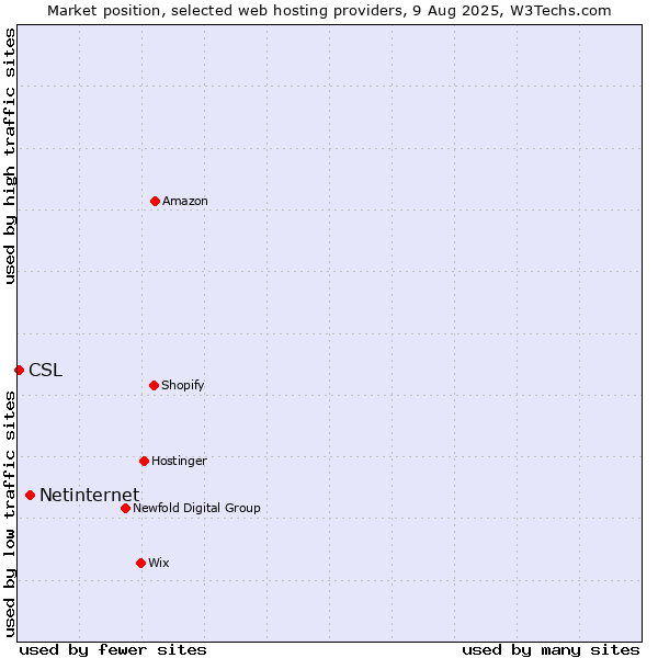 Market position of Netinternet vs. CSL