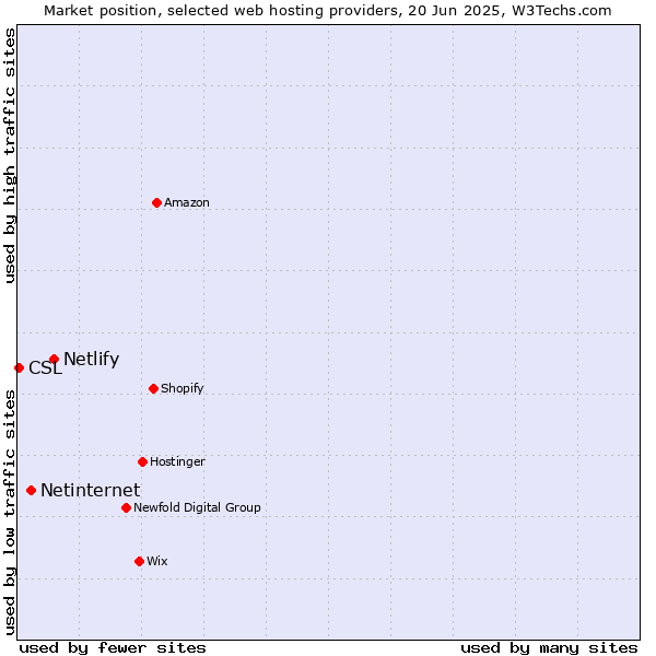 Market position of Netlify vs. Netinternet vs. CSL