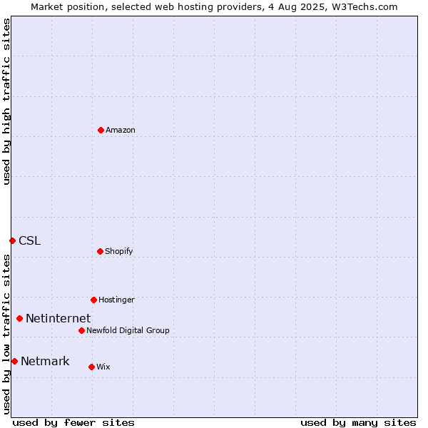 Market position of Netinternet vs. Netmark vs. CSL