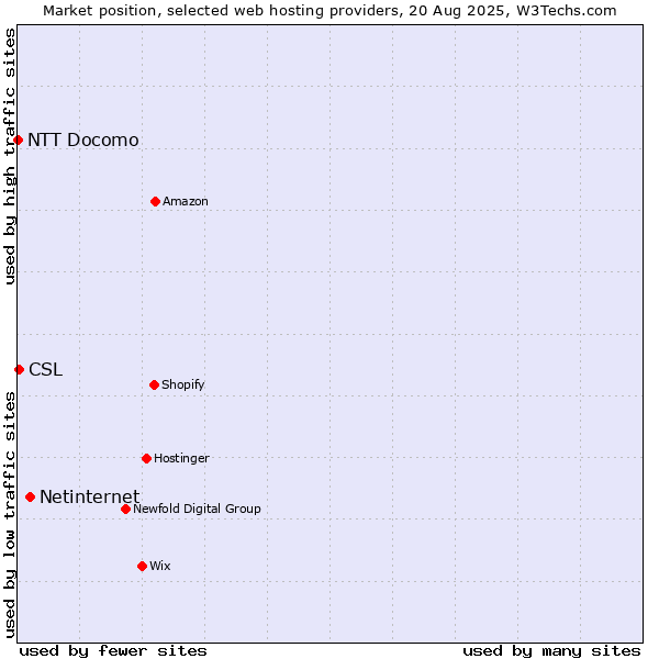 Market position of Netinternet vs. CSL vs. NTT Docomo