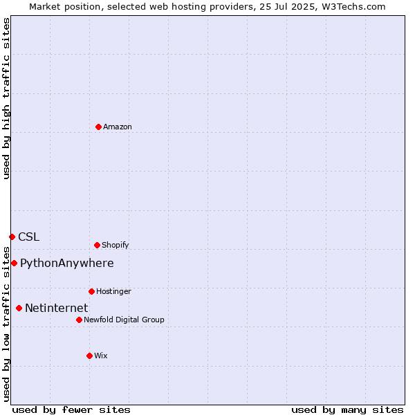 Market position of Netinternet vs. PythonAnywhere vs. CSL
