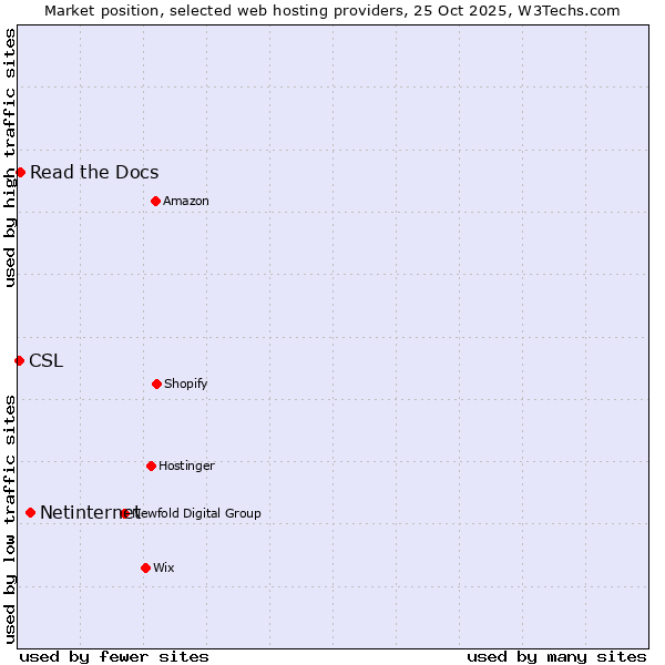 Market position of Netinternet vs. Read the Docs vs. CSL