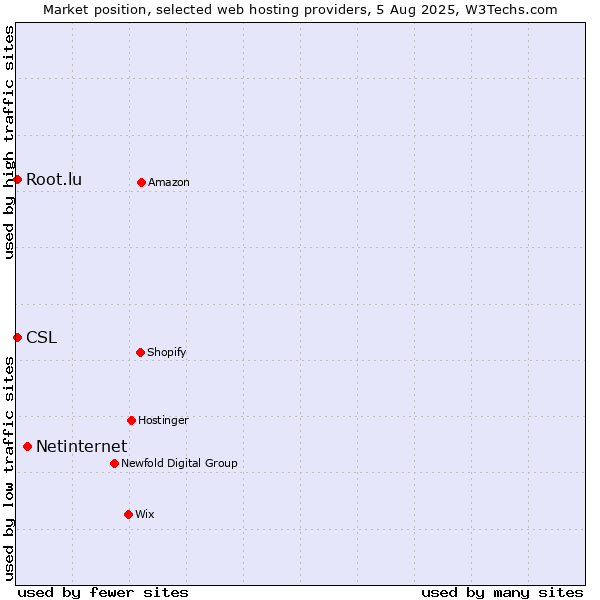 Market position of Netinternet vs. Root.lu vs. CSL