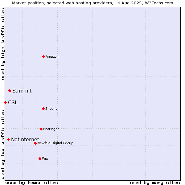 Market position of Summit vs. Netinternet vs. CSL