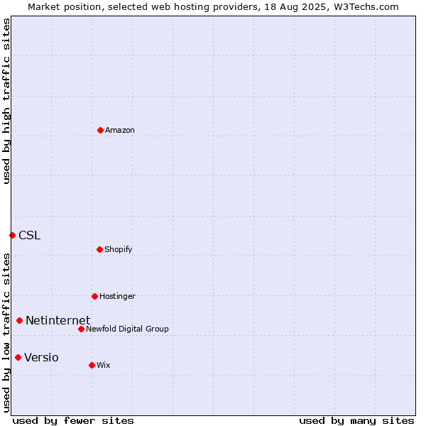 Market position of Netinternet vs. Versio vs. CSL