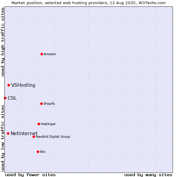 Market position of VSHosting vs. Netinternet vs. CSL
