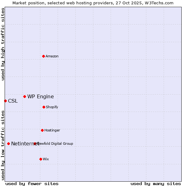 Market position of WP Engine vs. Netinternet vs. CSL