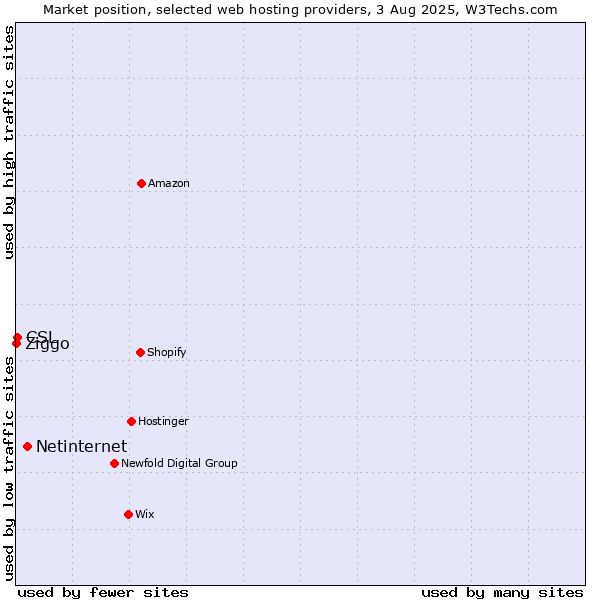 Market position of Netinternet vs. CSL vs. Ziggo