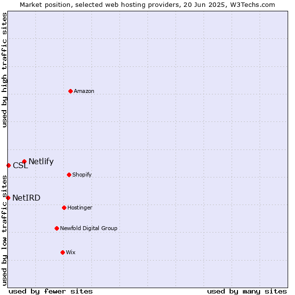 Market position of Netlify vs. CSL vs. NetIRD