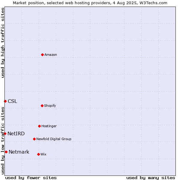 Market position of Netmark vs. CSL vs. NetIRD