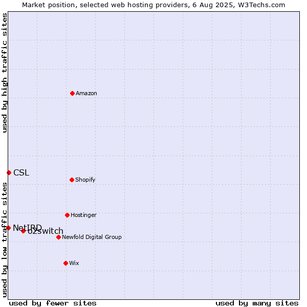 Market position of o2switch vs. CSL vs. NetIRD