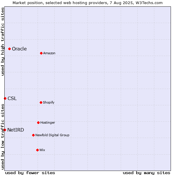 Market position of Oracle vs. CSL vs. NetIRD