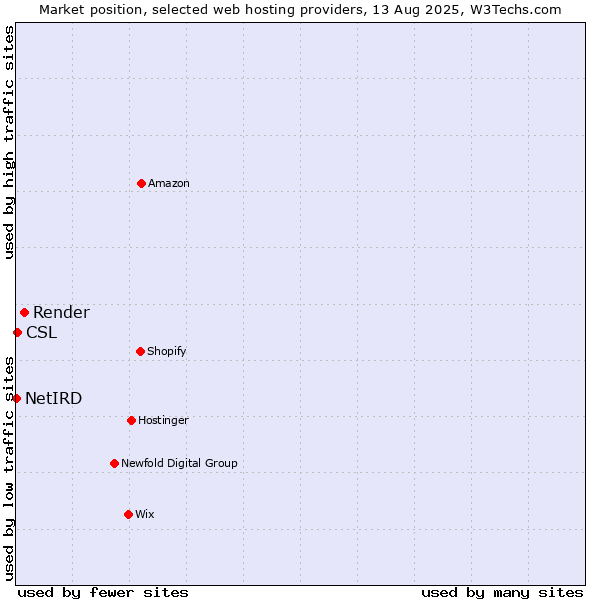Market position of Render vs. CSL vs. NetIRD