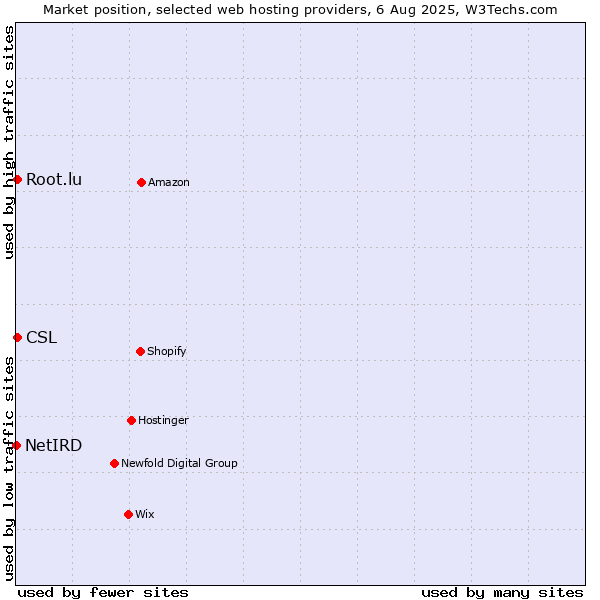 Market position of Root.lu vs. CSL vs. NetIRD