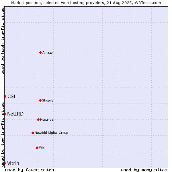 Market position of CSL vs. Vitrin vs. NetIRD