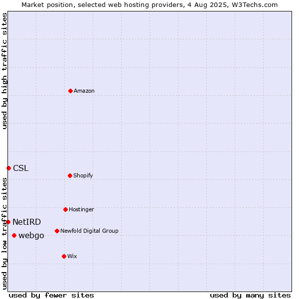 Market position of webgo vs. CSL vs. NetIRD