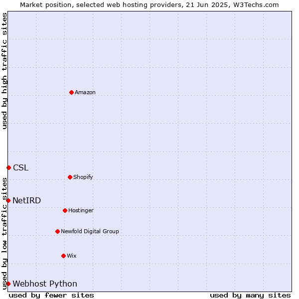 Market position of CSL vs. Webhost Python vs. NetIRD