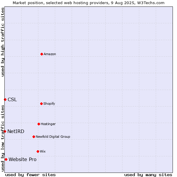 Market position of Website Pro vs. CSL vs. NetIRD