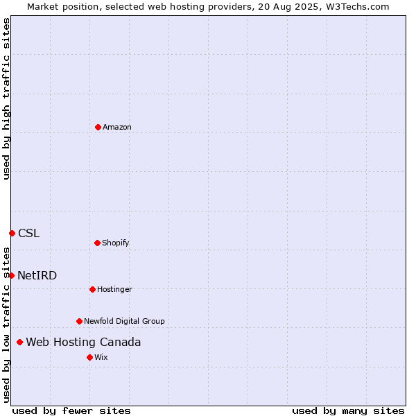 Market position of Web Hosting Canada vs. CSL vs. NetIRD