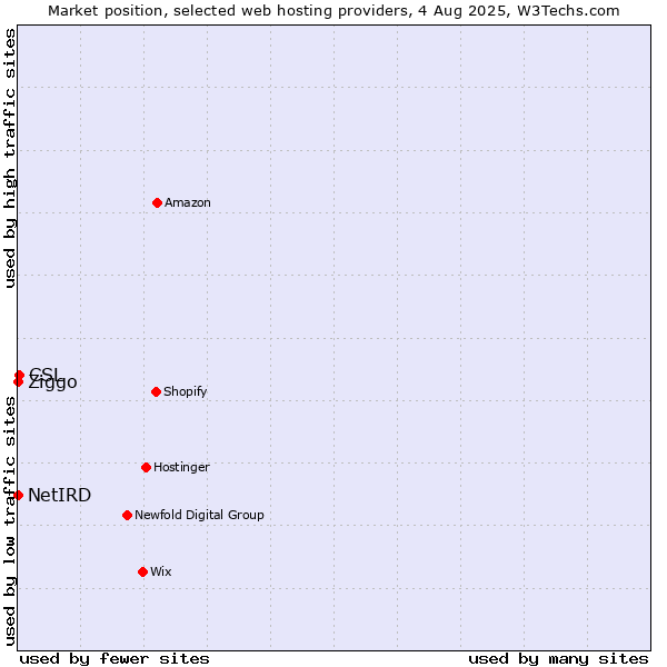 Market position of CSL vs. Ziggo vs. NetIRD