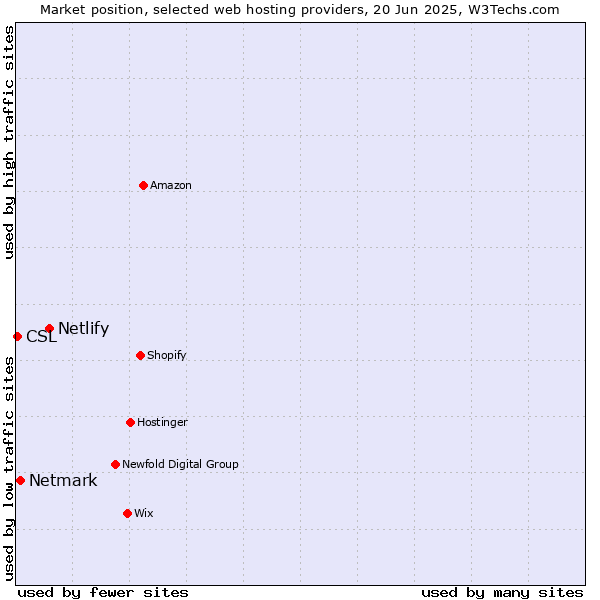 Market position of Netlify vs. Netmark vs. CSL