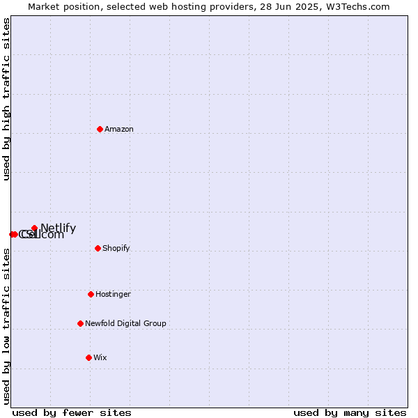 Market position of Netlify vs. Cellcom vs. CSL