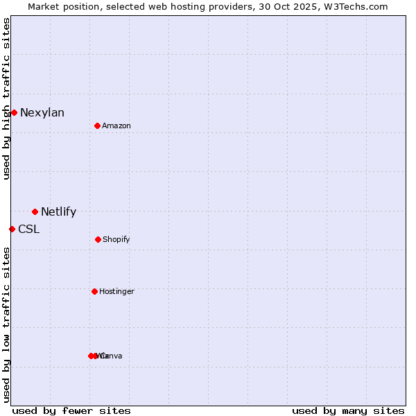 Market position of Netlify vs. Nexylan vs. CSL