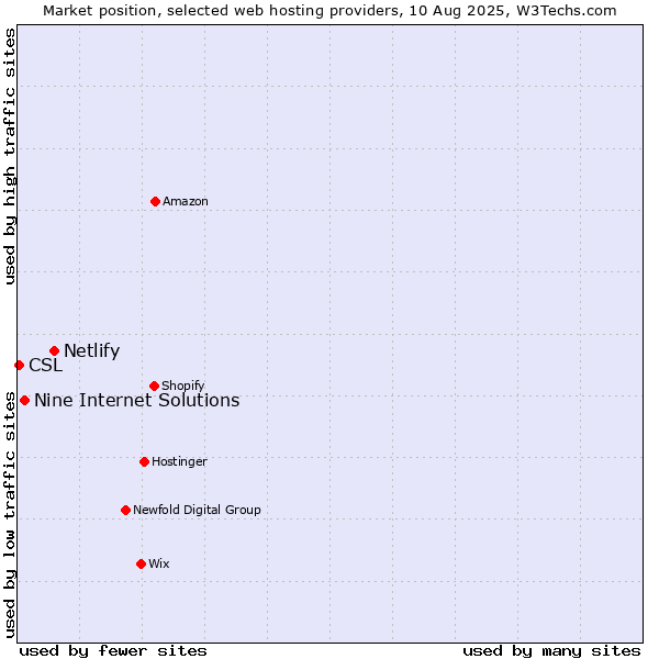 Market position of Netlify vs. Nine Internet Solutions vs. CSL