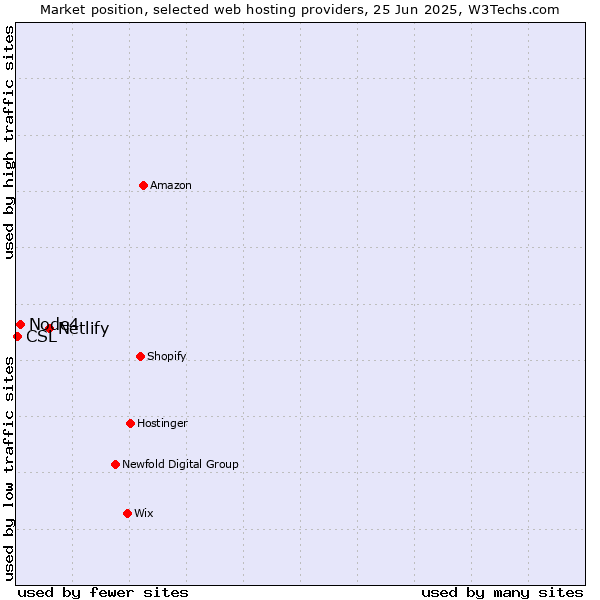 Market position of Netlify vs. Node4 vs. CSL