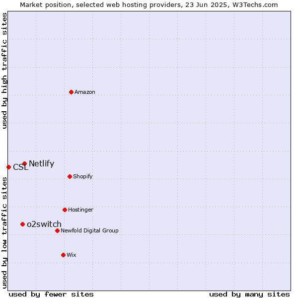 Market position of Netlify vs. o2switch vs. CSL