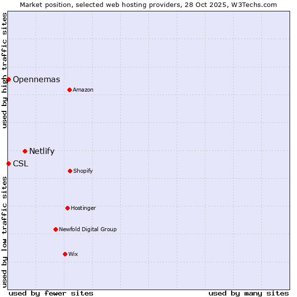 Market position of Netlify vs. CSL vs. Opennemas