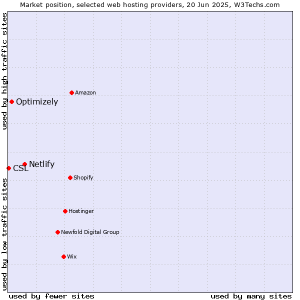 Market position of Netlify vs. Optimizely vs. CSL