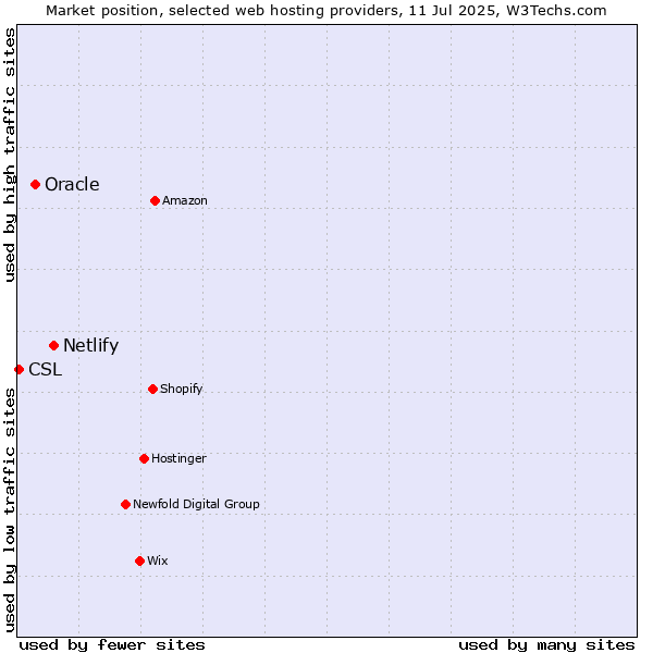 Market position of Netlify vs. Oracle vs. CSL