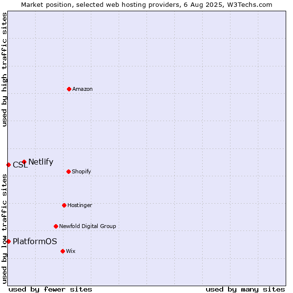 Market position of Netlify vs. PlatformOS vs. CSL