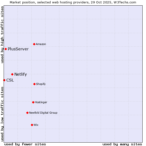 Market position of Netlify vs. PlusServer vs. CSL